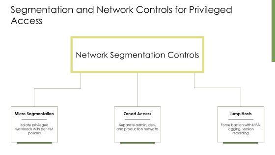 Privileged Identity Management Best Practices PPT Sample VM