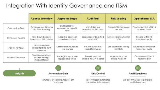 Privileged Identity Management Best Practices PPT Sample VM