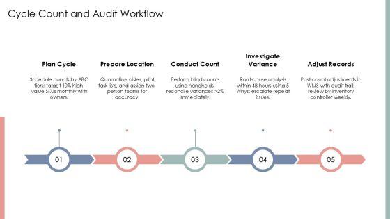 Process Flow Chart Of Inventory For Inventory Control PPT Mockup VM