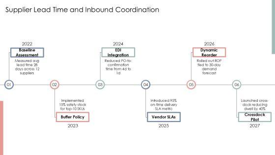 Process Flow Chart Of Inventory For Inventory Control PPT Mockup VM