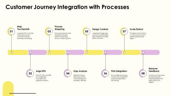 Process Life Cycle PPT Outline VM