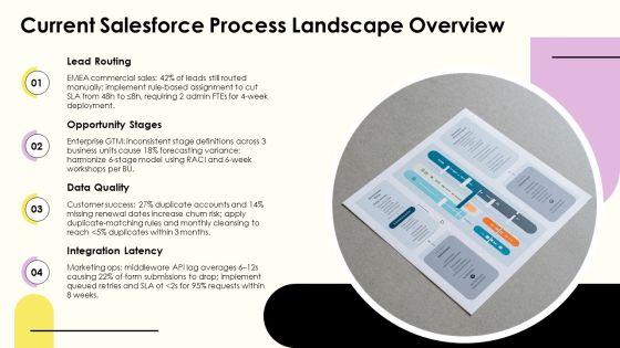 Process Mapping Salesforce PPT Structure VM