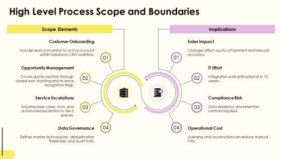 Process Mapping Salesforce PPT Structure VM