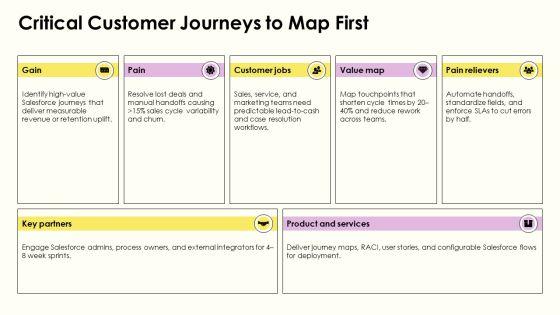 Process Mapping Salesforce PPT Structure VM