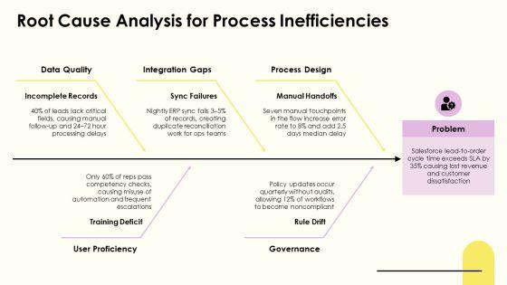Process Mapping Salesforce PPT Structure VM