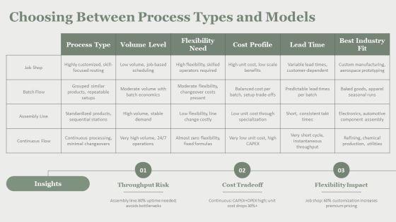 Process Strategies In Operations Managements PPT Template VM