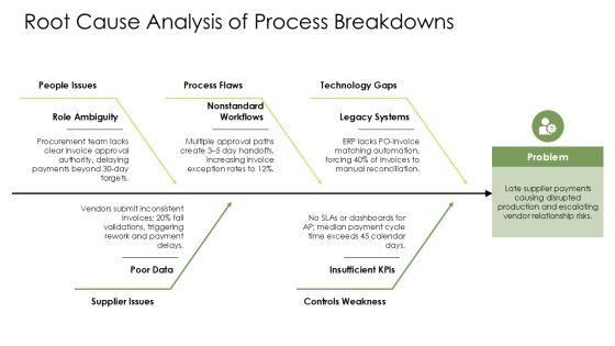 Procure To Pay Best Practices PPT Example VM