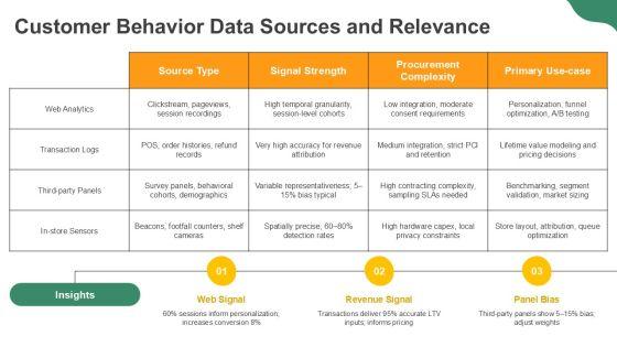 Procurement For Customer Behavior Analytics PPT Slides VM