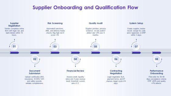 Procurement To Pay Flowchart PPT Guidelines VM