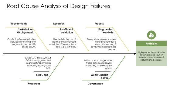 Product Design Development Process Flowchart PPT Presentation VM