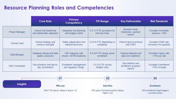 Project Management For Clinical Trials PPT Slides VM