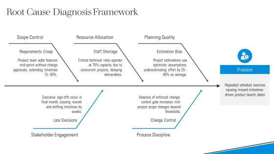 Project Management Self Evaluation PPT Designs VM
