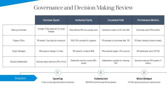 Project Management Self Evaluation PPT Designs VM