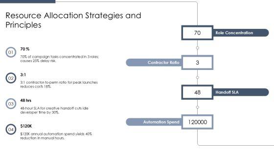 Project Manpower Planning With Work For Campaign Automation PPT Example VM