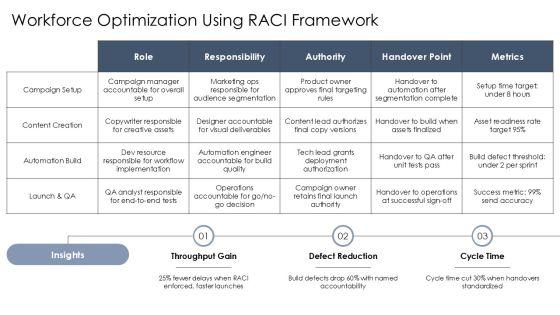 Project Manpower Planning With Work For Campaign Automation PPT Example VM