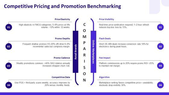 Promotional And Pricing Strategies PPT Summary VM