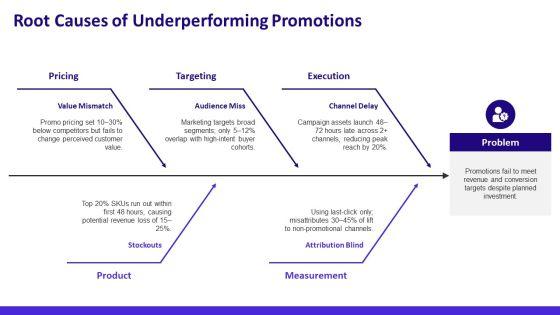 Promotional And Pricing Strategies PPT Summary VM