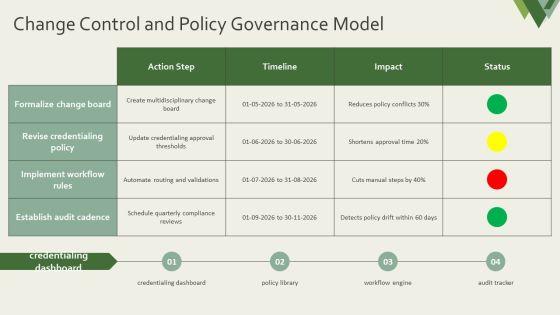 Provider Credentialing Process Flow Chart PPT Template VM