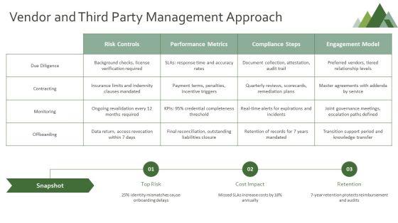 Provider Credentialing Process Flow Chart PPT Template VM