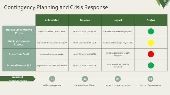 Provider Credentialing Process Flow Chart PPT Template VM