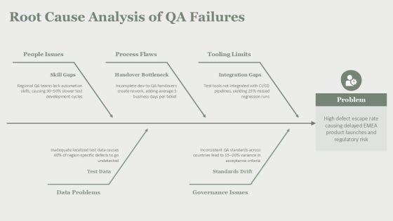 Quality Assurance Process And Tools For EMEA Market Coverage PPT Designs VM