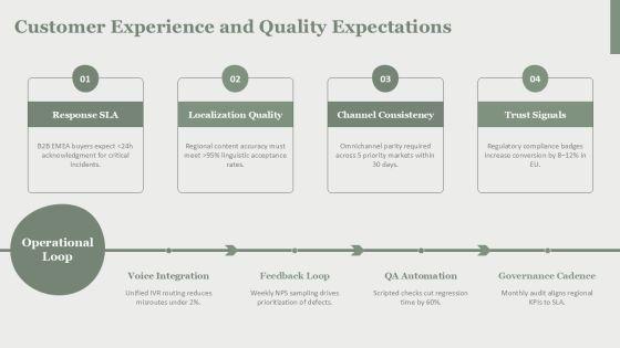 Quality Assurance Process And Tools For EMEA Market Coverage PPT Designs VM