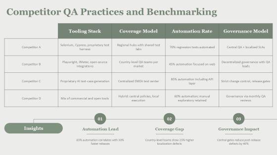 Quality Assurance Process And Tools For EMEA Market Coverage PPT Designs VM