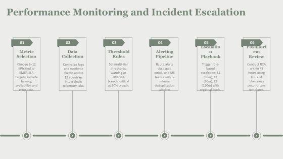 Quality Assurance Process And Tools For EMEA Market Coverage PPT Designs VM