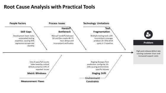 Quality Improvement Methodologies PPT Outline VM