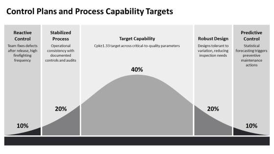 Quality Improvement Methodologies PPT Outline VM