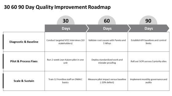 Quality Improvement Methodologies PPT Outline VM