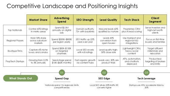 Real Estate Digital Marketing Plan PDF PPT Slides VM