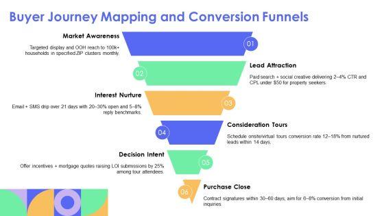 Real Estate Digital Marketing Proposal PPT Information VM