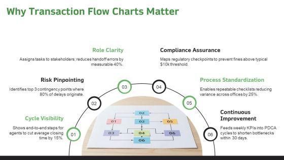 Real Estate Transaction Process Flow Chart PDF PPT Summary VM