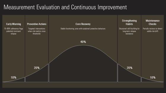 Relapse Prevention Plan Template PDF PPT Outline VM