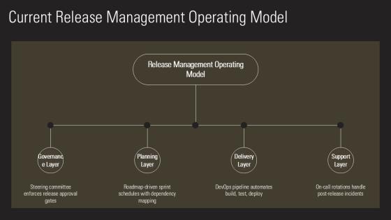 Release Management With Five Steps For Project Governance Frameworks PPT Mockup VM