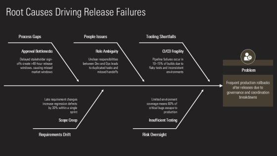 Release Management With Five Steps For Project Governance Frameworks PPT Mockup VM