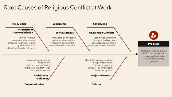 Religious Diversity Training PPT Template VM