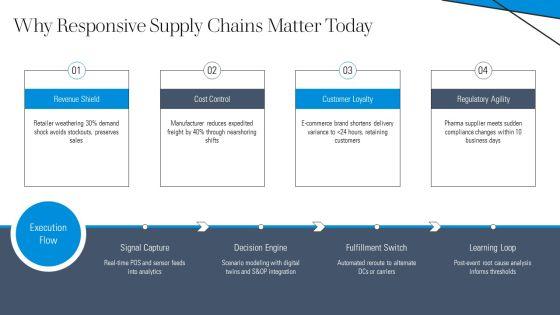 Responsive Supply Chain PPT Example VM