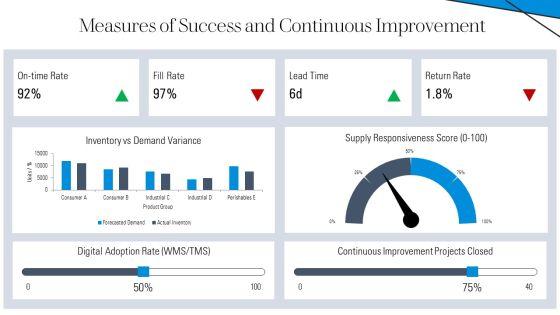 Responsive Supply Chain PPT Example VM