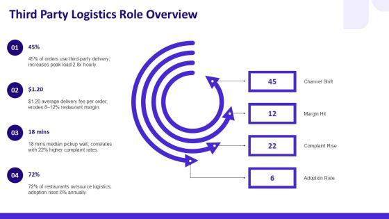 Restaurant Customer Service Journey Map For Third Party Logistics PPT Slides VM