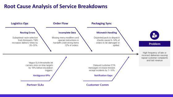 Restaurant Customer Service Journey Map For Third Party Logistics PPT Slides VM