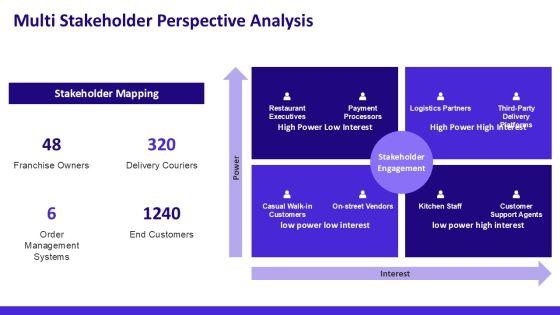 Restaurant Customer Service Journey Map For Third Party Logistics PPT Slides VM