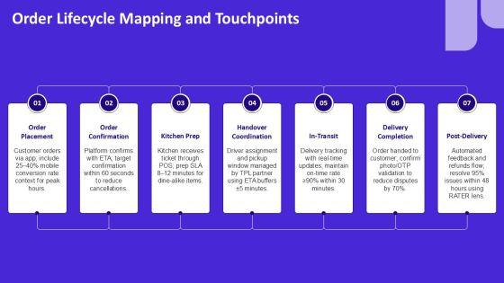 Restaurant Customer Service Journey Map For Third Party Logistics PPT Slides VM