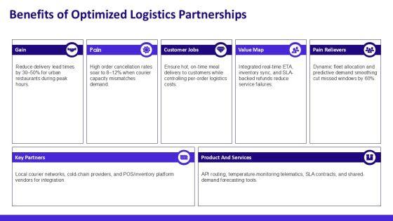 Restaurant Customer Service Journey Map For Third Party Logistics PPT Slides VM