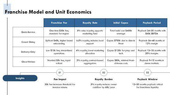 Restaurant Franchise Business Plan 02 PPT Example VM