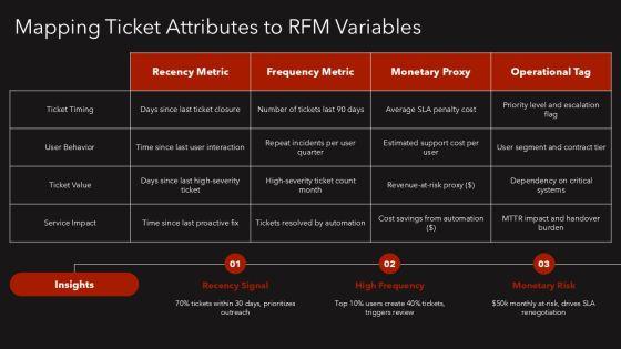 Rfm Analysis Matrix For Customer For IT Ticketing Operations PPT Guidelines VM