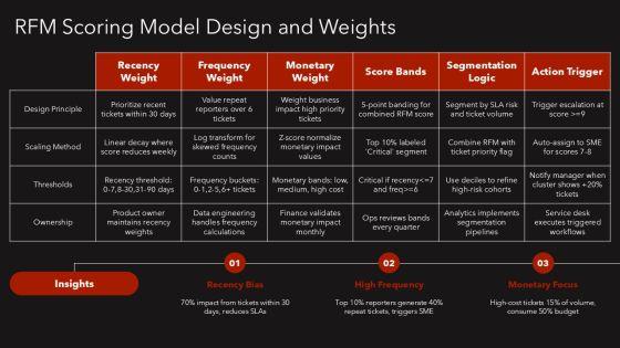 Rfm Analysis Matrix For Customer For IT Ticketing Operations PPT Guidelines VM