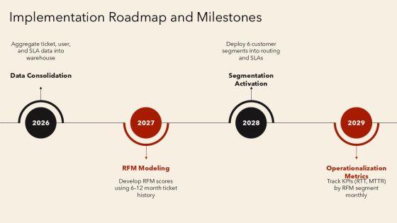 Rfm Analysis Matrix For Customer For IT Ticketing Operations PPT Guidelines VM