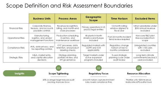 Risk Assessment For Internal Audit PPT Sample VM